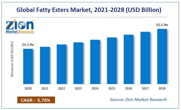 Global Fatty Esters Market Size