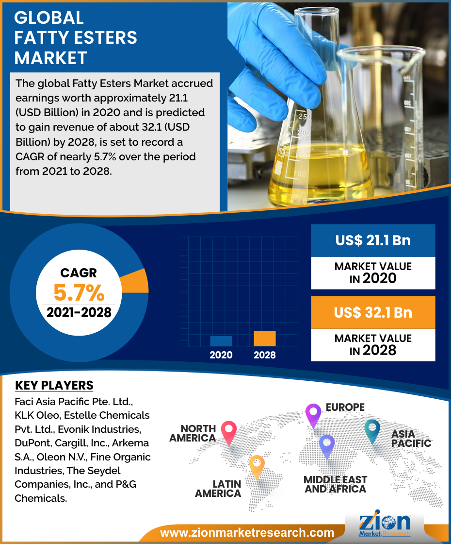 Global Fatty Esters Market