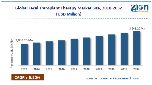 Global Fecal Transplant Therapy Market Size