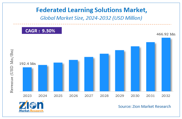 Global Federated Learning Solutions Market Size