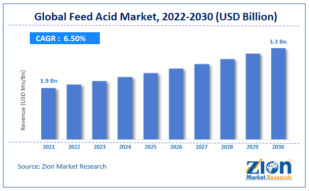 Global Feed Acid Market size