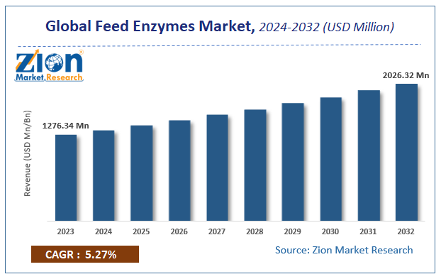 Global Feed Enzymes Market Size