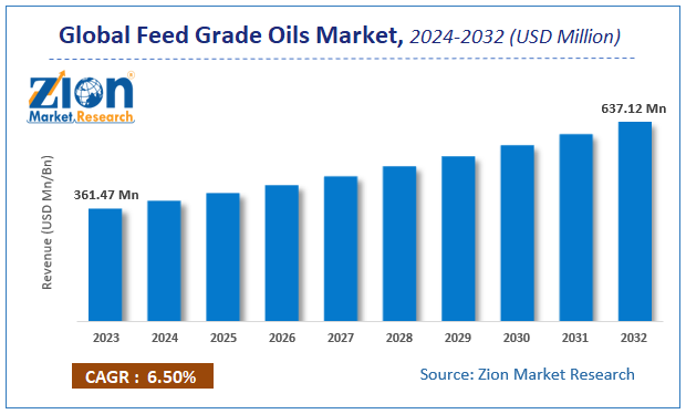 Feed Grade Oils Market Size