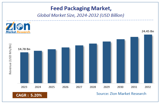 Feed Packaging Market Size