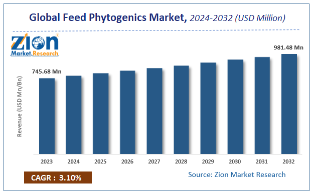 Global Feed Phytogenics Market Size