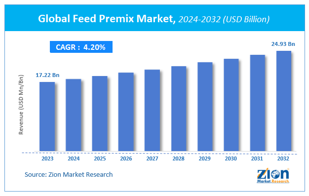 Global Feed Premix Market Size