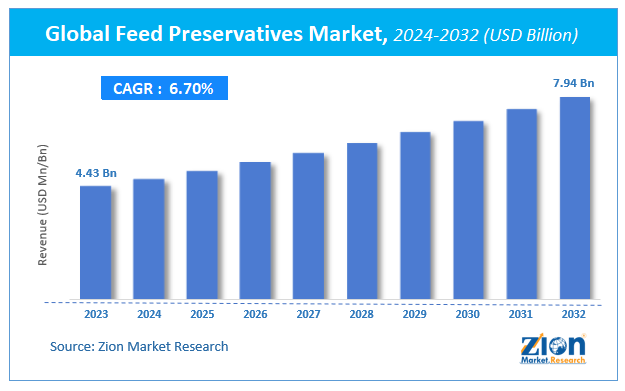 Global Feed Preservatives Market Size