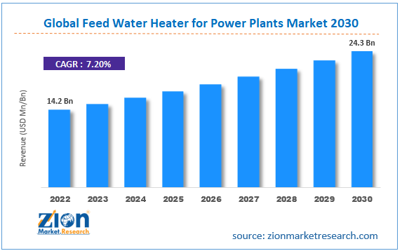 Global Feed Water Heater for Power Plants Market Size