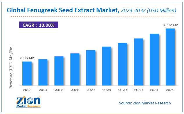 Global Fenugreek Seed Extract Market Size