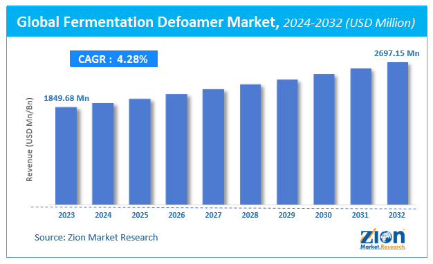 Fermentation Defoamer Market Size