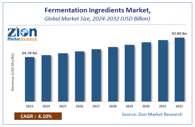 Global Fermentation Ingredients Market Size