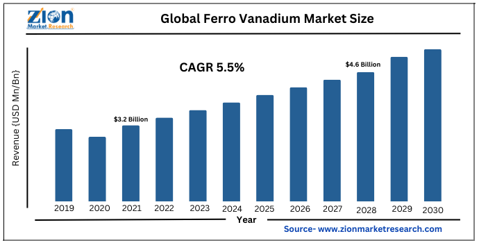 Global Ferro Vanadium Market Size