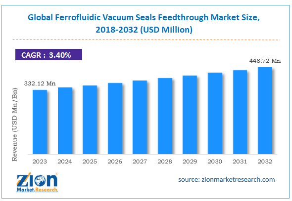 Global Ferrofluidic Vacuum Seals Feedthrough Market Size