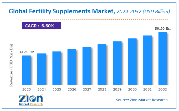 Global Fertility Supplements Market Size