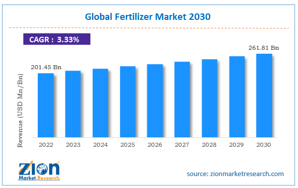 Global Fertilizer Market Size