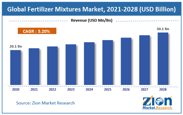 Global Fertilizer Mixtures Market Size