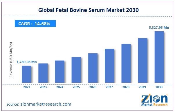 Global Fetal Bovine Serum Market Size