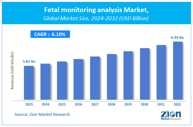 Global Fetal monitoring analysis Market Size