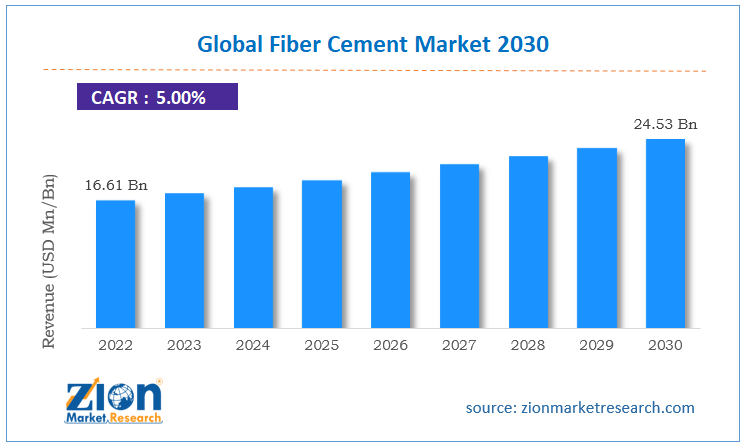 Global Fiber Cement Market Size