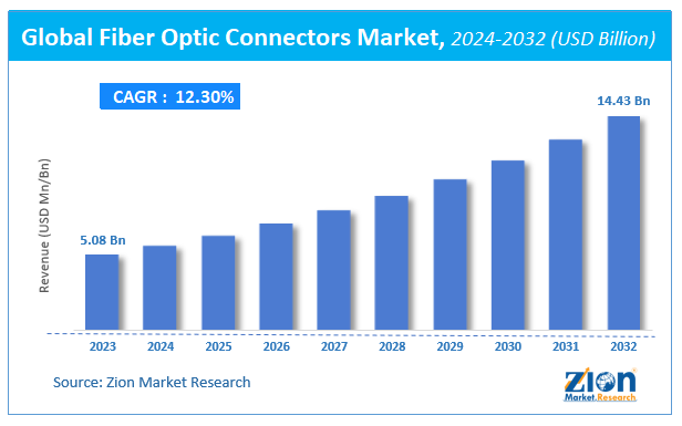 Global Fiber Optic Connectors Market Size