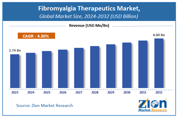 Fibromyalgia Therapeutics Market Size