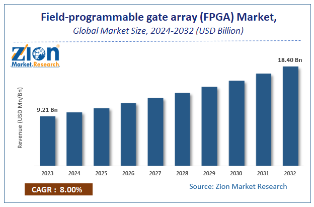 Field-programmable gate array (FPGA) Market Size