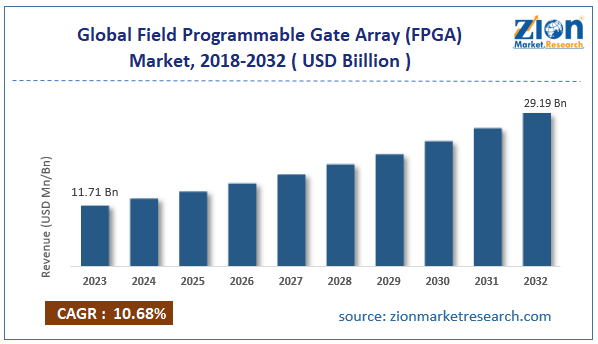 Global Field Programmable Gate Array (FPGA) Market Size