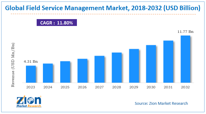 Global Field Sevice Management Market Size