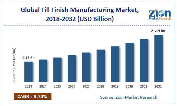 Fill Finish Manufacturing Market Size