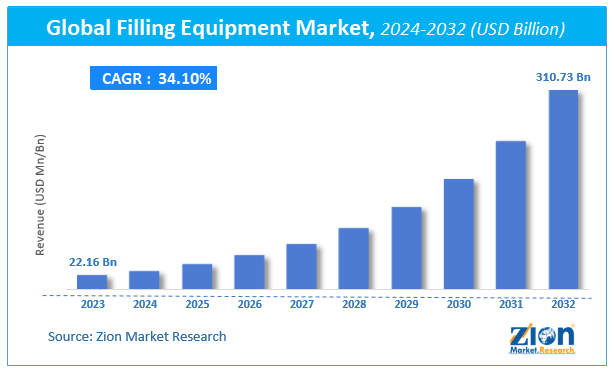 Global Filling Equipment Market Size