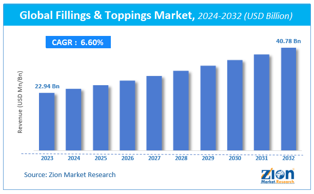 Global Fillings & Toppings Market Size