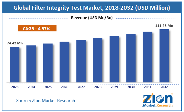 Global Filter Integrity Test Market Size, 2018-2032