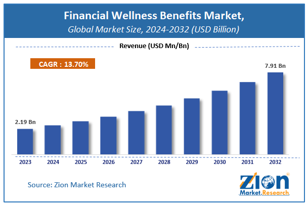 Financial Wellness Benefits Market Size