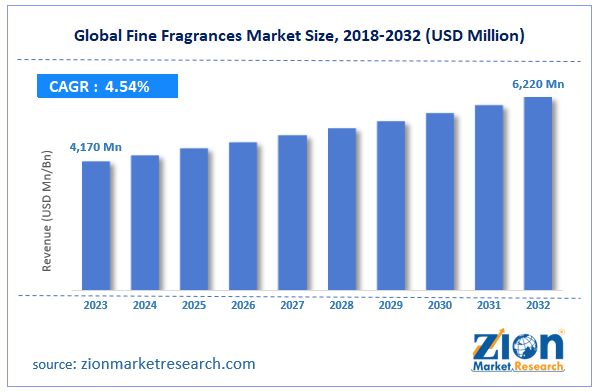 Global Fine Fragrances Market Size