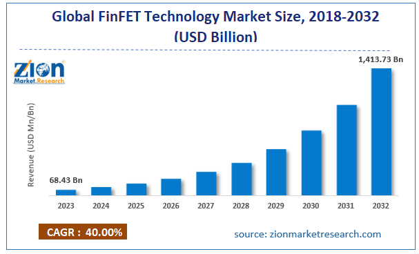 Global FinFET Technology Market Size