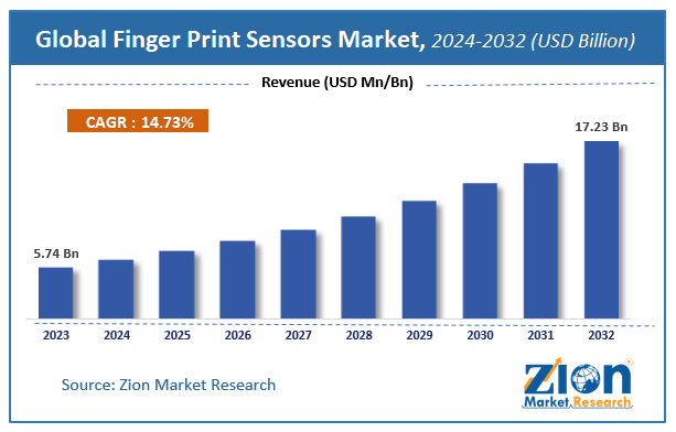 Global Finger Print Sensors Market Size