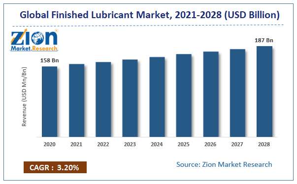 Global Finished Lubricant Market Size