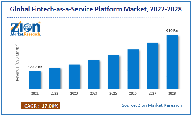 Global Fintech-as-a-Service Platform Market Size