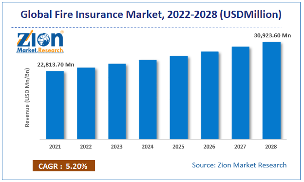 Global Fire Insurance Market Size