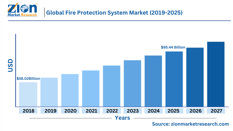 Global Fire Protection System Market Size