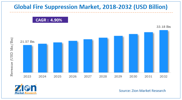 Fire Suppression Market Size