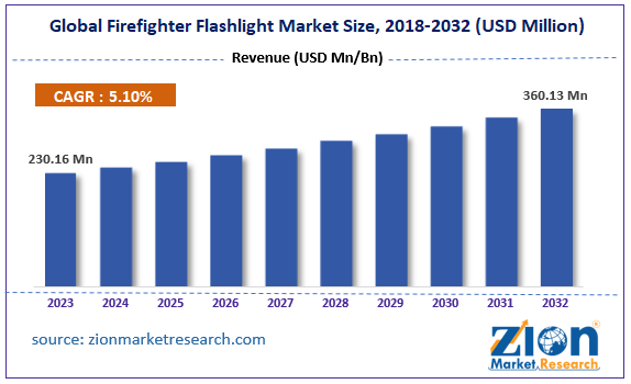 Global Firefighter Flashlight Market Size