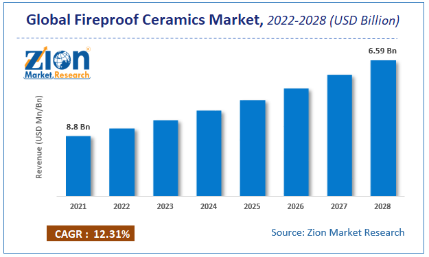 Global Fireproof Ceramics Market Size