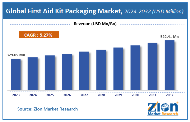 Global First Aid Kit Packaging Market Size