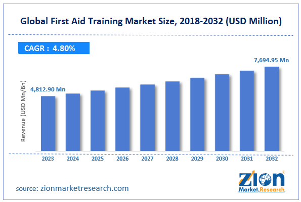 Global First Aid Training Market Size