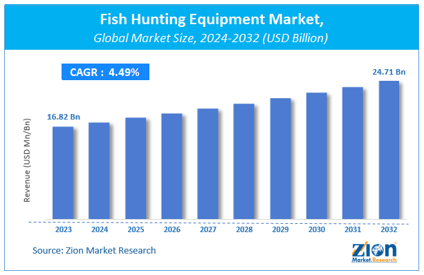 Fish Hunting Equipment Market Size