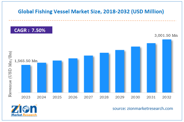 Global Fishing Vessel Market Size