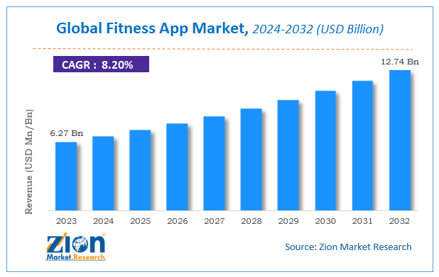 Global Fitness App Market Size