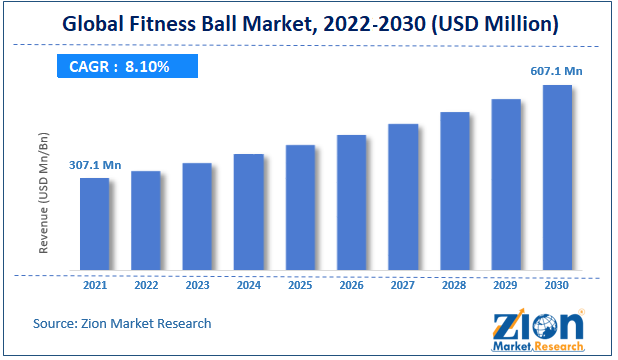 Global Fitness Ball Market size 