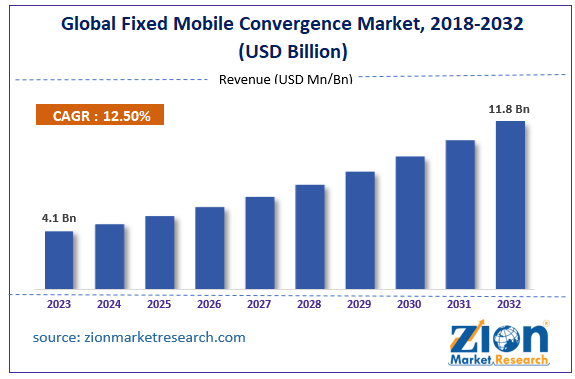 Global Fixed Mobile Convergence Market Size